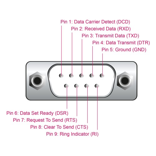 DELOCK DELOCK καλώδιο USB σε RS-232 66922, 921.6Kbps, 3m, μαύρο