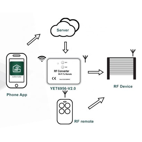 UNBRANDED Μετατροπέας WiFi σε RF YET6956-V3